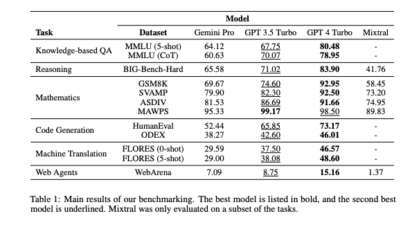 Google Gemini is not even as good as GPT-3.5 Turbo