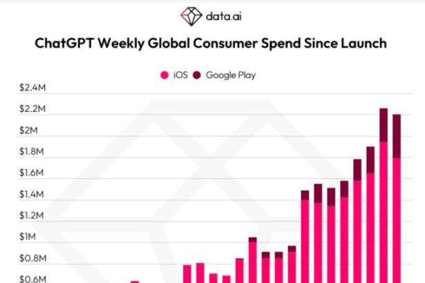 On ChatGPT’s first anniversary, its mobile apps have topped 110M installs and nearly M in revenue