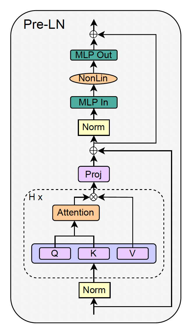 New transformer architecture can make language models faster and resource-efficient