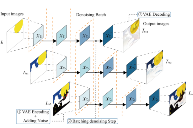 StreamDiffusion: A Pipeline-level Solution for Real-time Interactive Generation