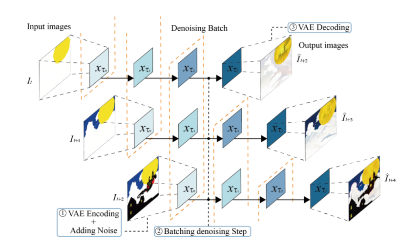 StreamDiffusion: A Pipeline-level Solution for Real-time Interactive Generation