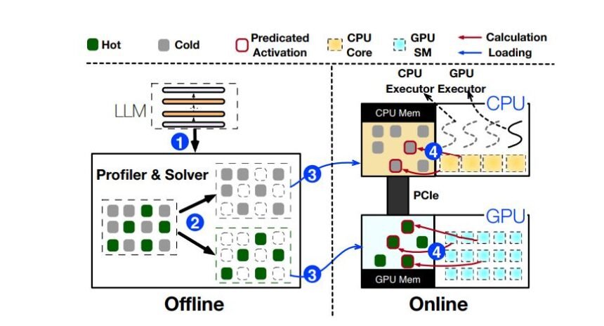 PowerInfer: Fast Large Language Model Serving with a Consumer-grade GPU