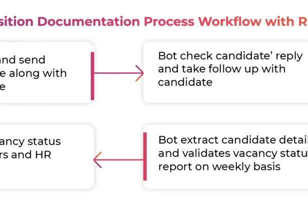 Talent Acquisition Process Automation To Solve Data Challenges