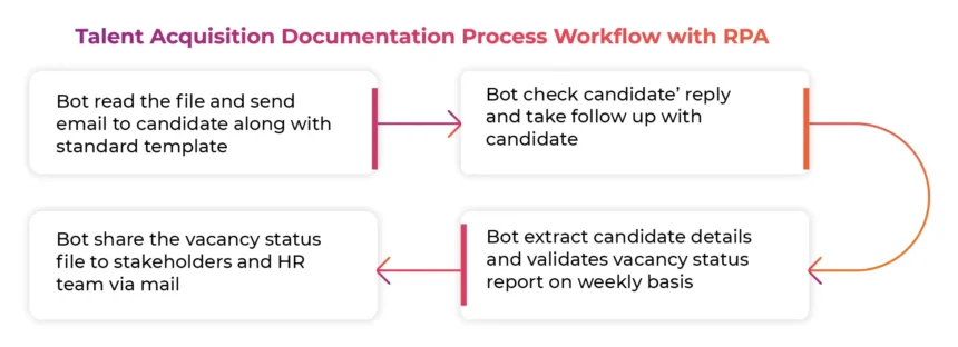 Talent Acquisition Process Automation To Solve Data Challenges