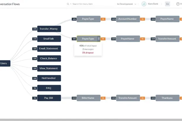 Kore.ai, a startup building conversational AI for enterprises, raises 0M