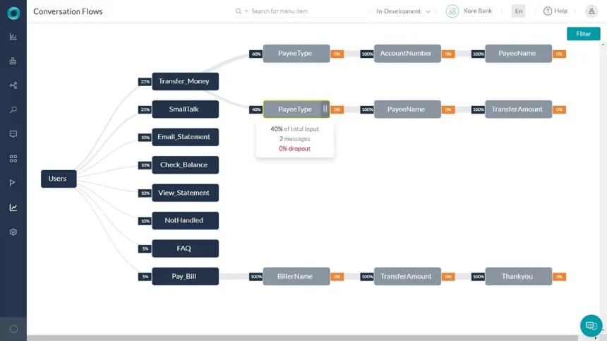 Kore.ai, a startup building conversational AI for enterprises, raises 0M