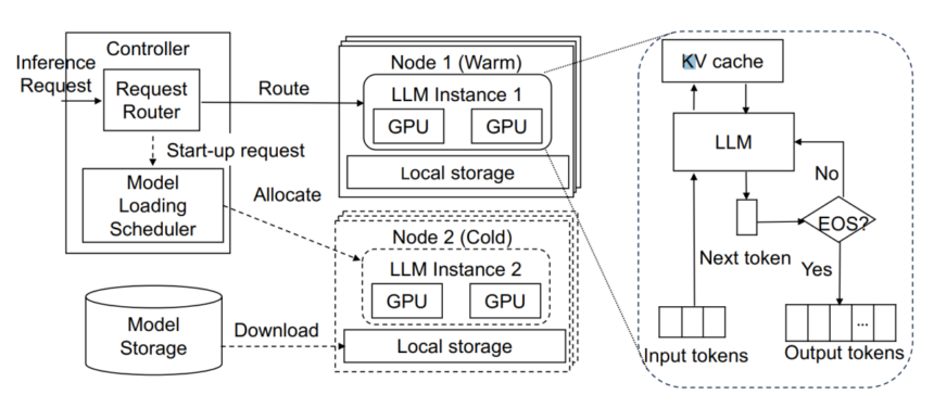 The Future of Serverless Inference for Large Language Models