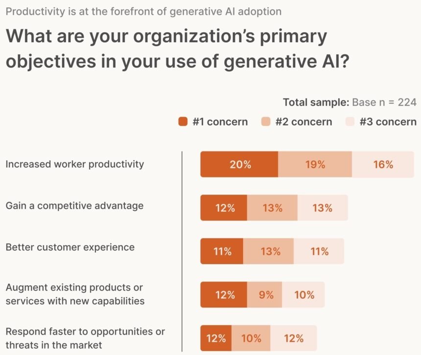 Generative AI’s enterprise gamble: IT leaders bet big on tech despite security woes