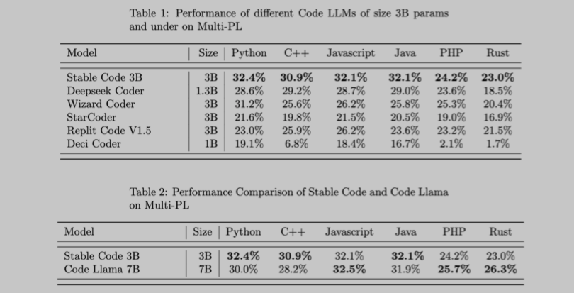 Stability AI releases Stable Code 3B to fill in blanks of AI code gen