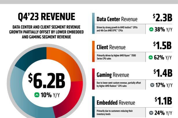 AMD Q4 revenues grow to .2B, but FY23 revenue down 4%