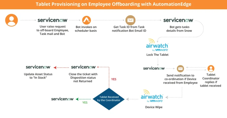 Embrace Employee Offboarding Automation to Save Time and Cost