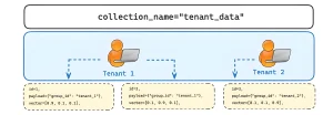 What is Multitenancy in Vector Databases?