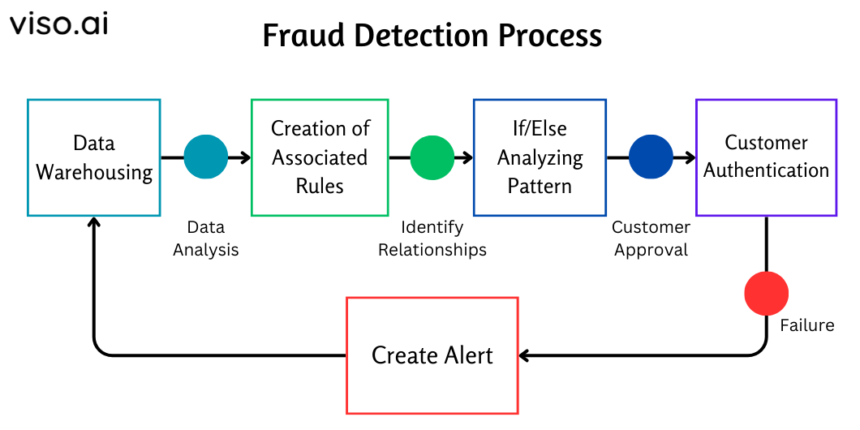 Fraud Detection Using Computer Vision (2024 Guide)