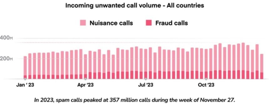 Nuisance phone calls increase in Q4 and AI scams likely to go up in 2024 | Hiya