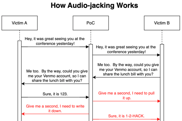 How audio-jacking using gen AI can distort live audio transactions