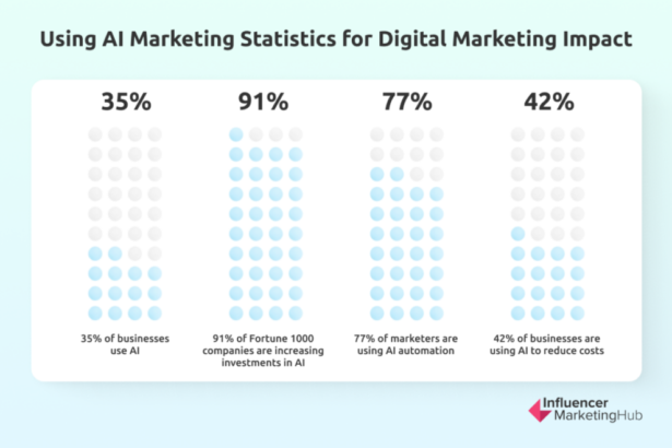 Top AI Marketing Statistics to Leverage Your Marketing Strategy