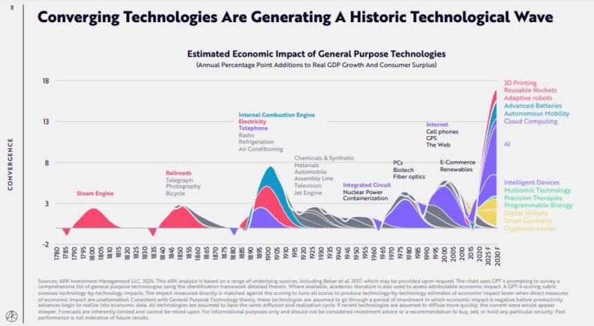 15 big ideas that will revolutionize industries and economies, led by AI