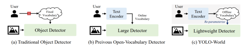 YOLO-World: Real-Time Open-Vocabulary Object Detection