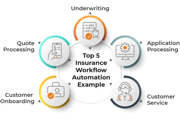 Top 5 Insurance Workflow Automation Examples