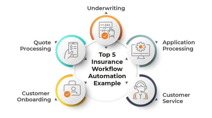 Top 5 Insurance Workflow Automation Examples