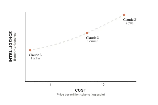 Anthropic claims its new models beat GPT-4