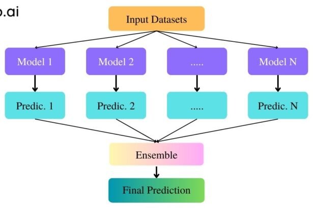 Ensemble Learning: A Combined Prediction Model (2024 Guide)