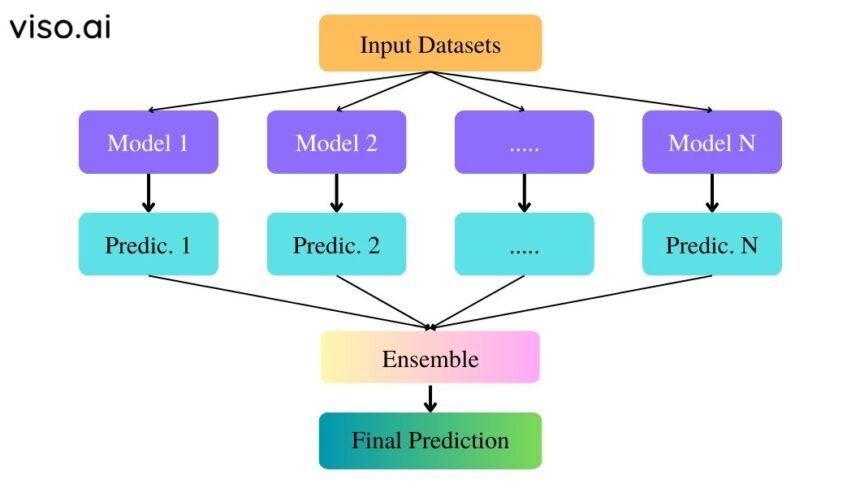 Ensemble Learning: A Combined Prediction Model (2024 Guide)