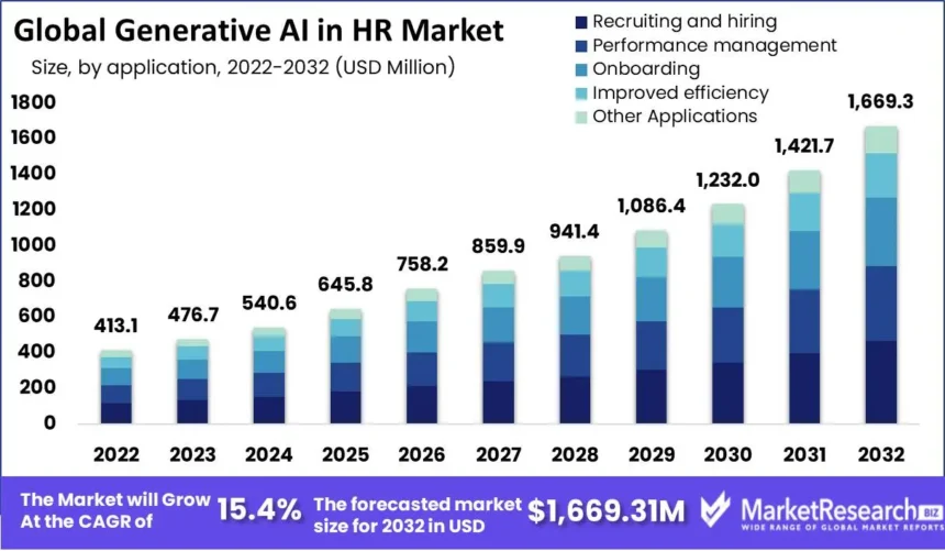 Exploring Role of Generative AI in HR