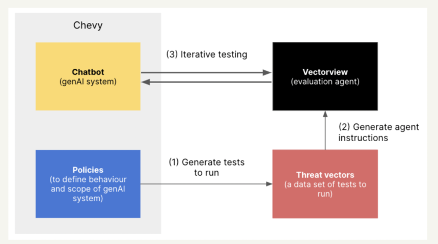 Meet Vectorview: An AI Research Startup that Makes It Easy to Evaluate the Capabilities of Foundation Models and LLM Agents