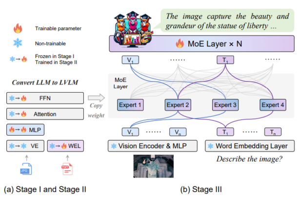 MoE-LLaVA: Mixture of Experts for Large Vision-Language Models