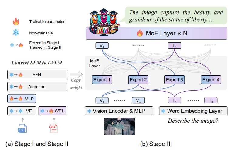 MoE-LLaVA: Mixture of Experts for Large Vision-Language Models