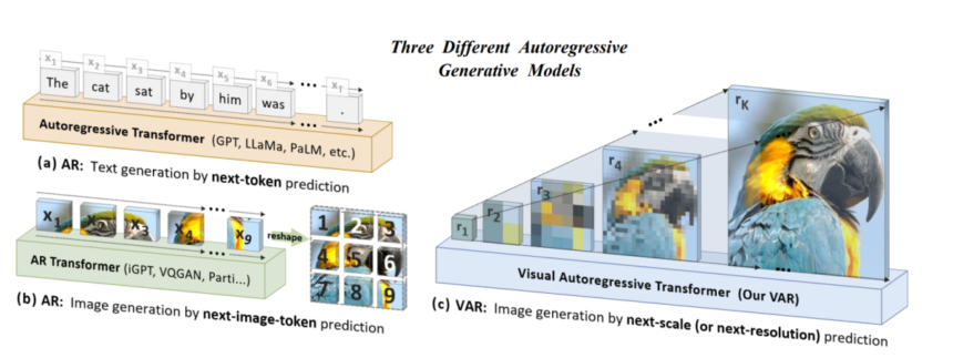 Visual Autoregressive Modeling: Scalable Image Generation via Next-Scale Prediction