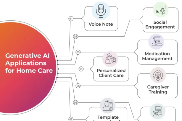 Embracing Generative AI in Home Care to Accelerate Care Delivery