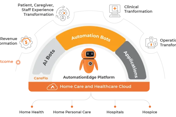 AI and Automation Cloud for Home Care and Healthcare