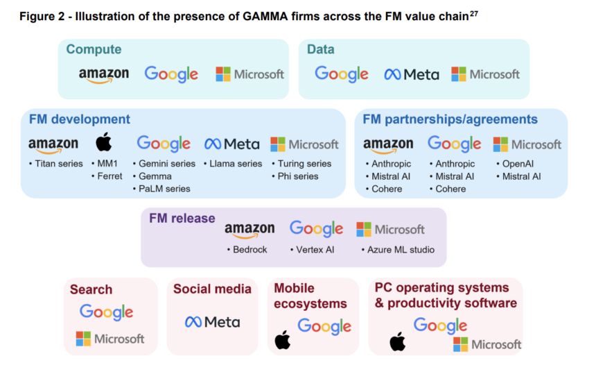 UK’s antitrust enforcer sounds the alarm over Big Tech’s grip on GenAI