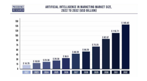 The Current State of AI in Marketing 2024