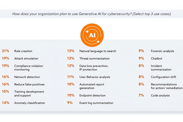 Google Cloud and CSA: 2024 will bring significant generative AI adoption in cybersecurity, driven by C-suite