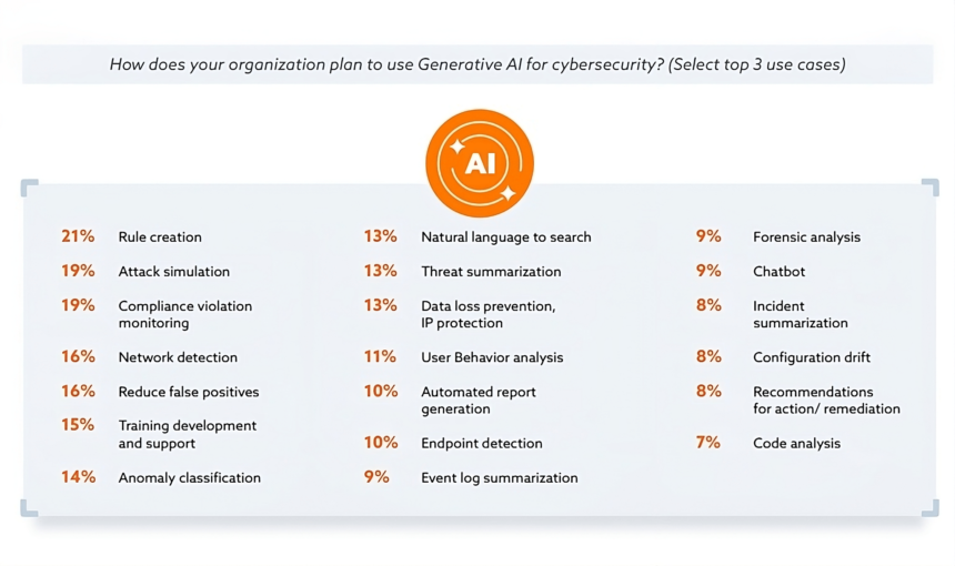 Google Cloud and CSA: 2024 will bring significant generative AI adoption in cybersecurity, driven by C-suite