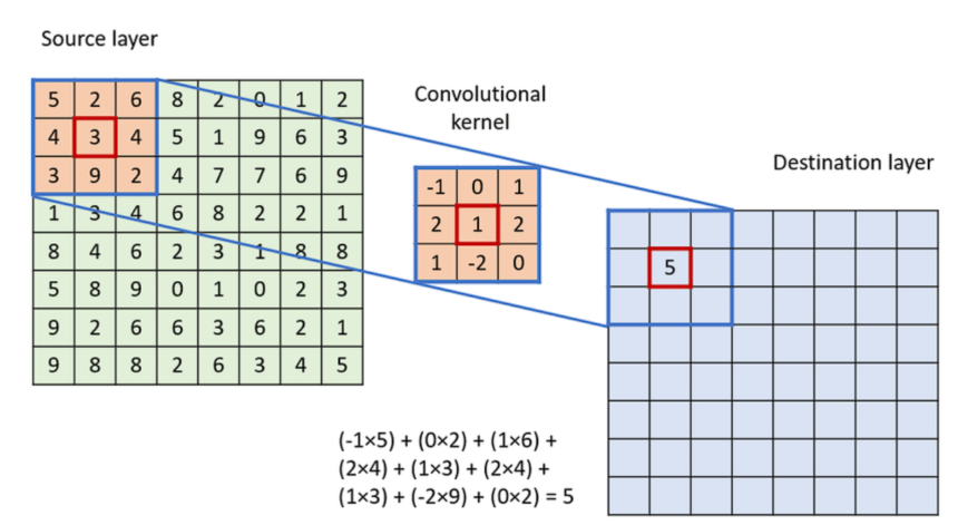 Convolution Operations: an In-Depth 2024 Guide