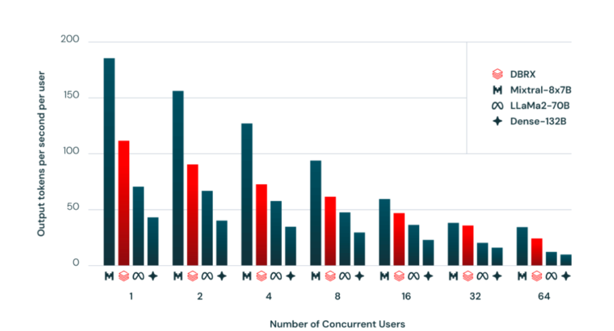 Inside DBRX: Databricks Unleashes Powerful Open Source LLM