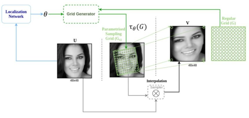 Introduction to Spatial Transformer Networks in 2024