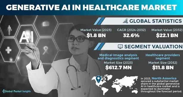 Exploring Generative AI in Healthcare