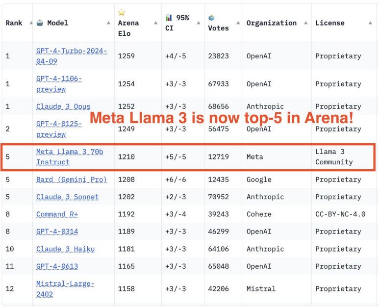 Everything You Need to Know About Llama 3 | Most Powerful Open-Source Model Yet | Concepts to Usage