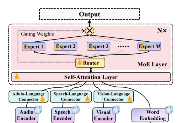 Uni-MoE: Scaling Unified Multimodal LLMs with Mixture of Experts