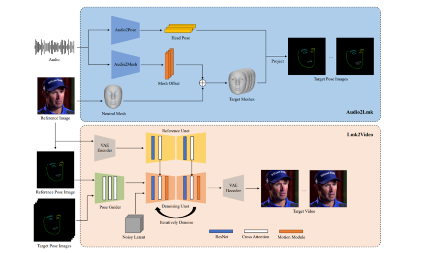 AniPortrait: Audio-Driven Synthesis of Photorealistic Portrait Animation