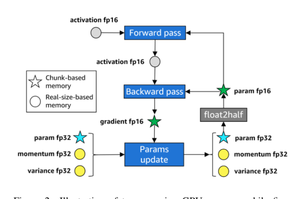 Optimizing Memory for Large Language Model Inference and Fine-Tuning