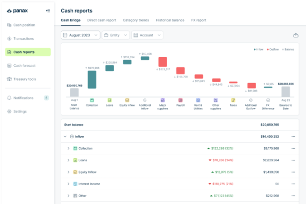 Israeli startup Panax raises a M Series A for its AI-driven cash flow management platform