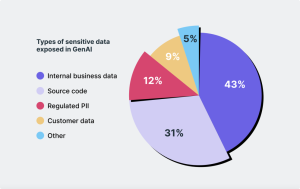 The Growing Threat of Data Leakage in Generative AI Apps