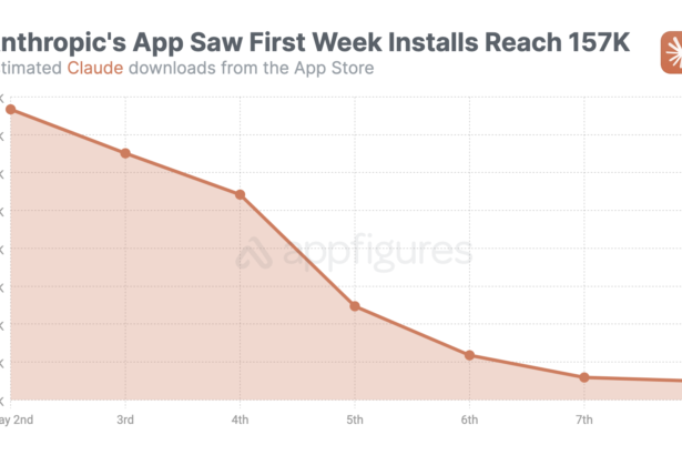 Anthropic’s Claude sees tepid reception on iOS compared with ChatGPT’s debut