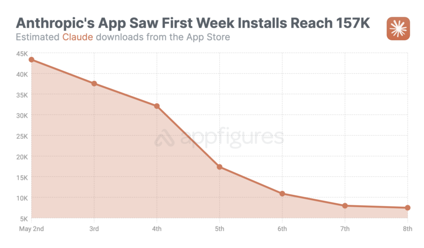 Anthropic’s Claude sees tepid reception on iOS compared with ChatGPT’s debut